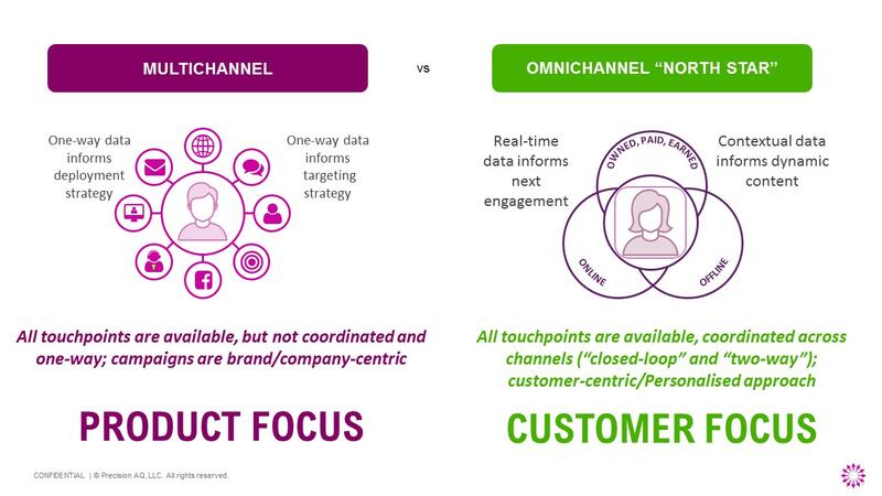 Multichannel vs Omnichannel